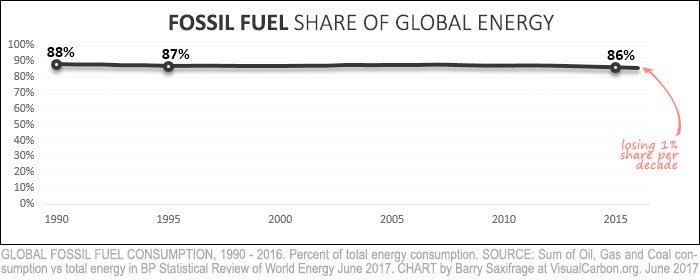 Fossil fuel share
